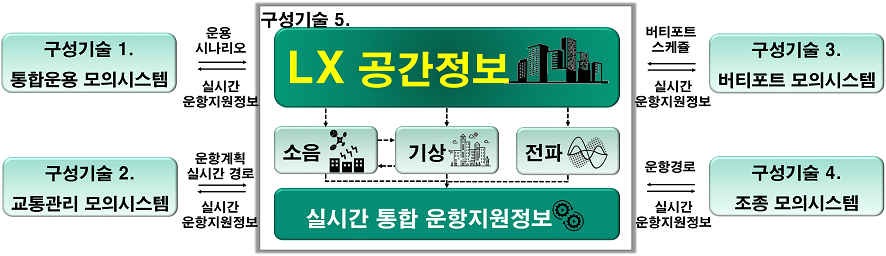 풍수해 보험 관리지도 작성 모델도