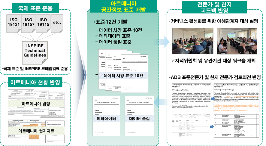 GNSS 기술 연구 모델도