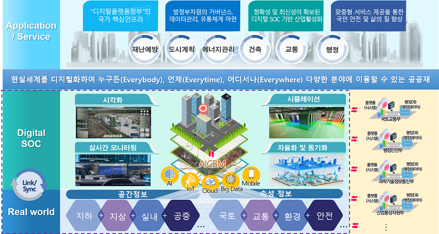 디지털 SOC 개념